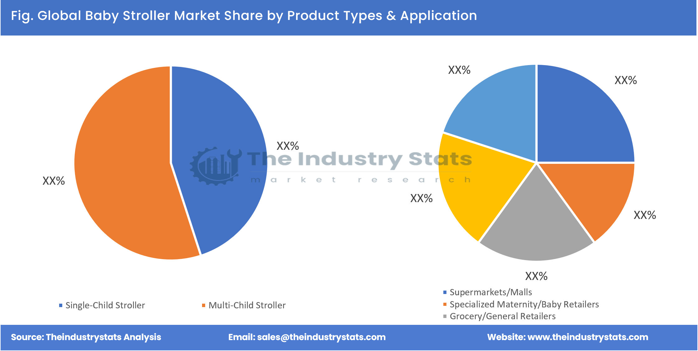 Baby Stroller Share by Product Types & Application
